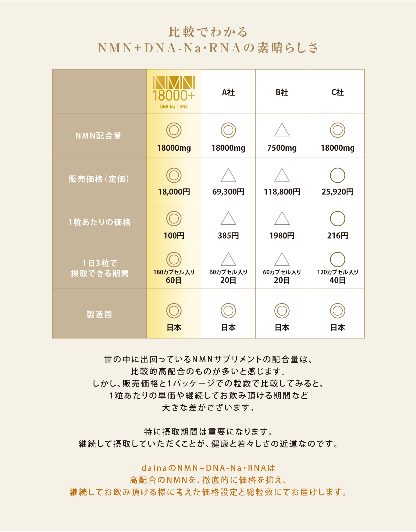 比較でわかるNMN+DNA-Na・RNAの素晴らしさ 世の中に出回っているNMNサプリメントの配合量は、比較的高配合のものが多いと感じます。しかし、販売価格と1パッケージでの粒数で比較してみると、1粒あたりの単価や継続してお飲み頂ける期間など大きな差がございます。特に摂取期間は重要になります。継続して摂取していただくことが、健康と若々しさの近道なのです。dainaのNMN+DNA-Na・RNAは高配合のNMNを、徹底的に価格を抑え、継続してお飲み頂ける様に考えた価格設定と総粒数にてお届けします。