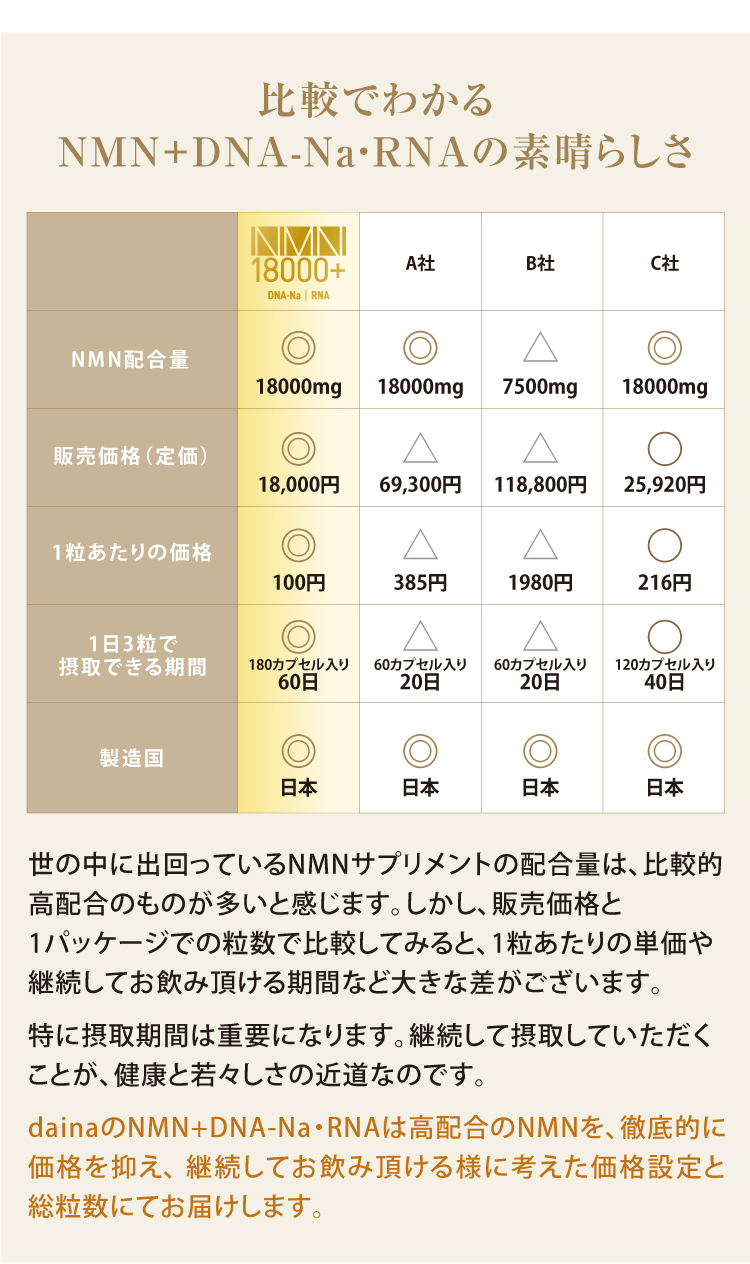 比較でわかるNMN+DNA-Na・RNAの素晴らしさ 世の中に出回っているNMNサプリメントの配合量は、比較的高配合のものが多いと感じます。しかし、販売価格と1パッケージでの粒数で比較してみると、1粒あたりの単価や継続してお飲み頂ける期間など大きな差がございます。特に摂取期間は重要になります。継続して摂取していただくことが、健康と若々しさの近道なのです。dainaのNMN+DNA-Na・RNAは高配合のNMNを、徹底的に価格を抑え、継続してお飲み頂ける様に考えた価格設定と総粒数にてお届けします。