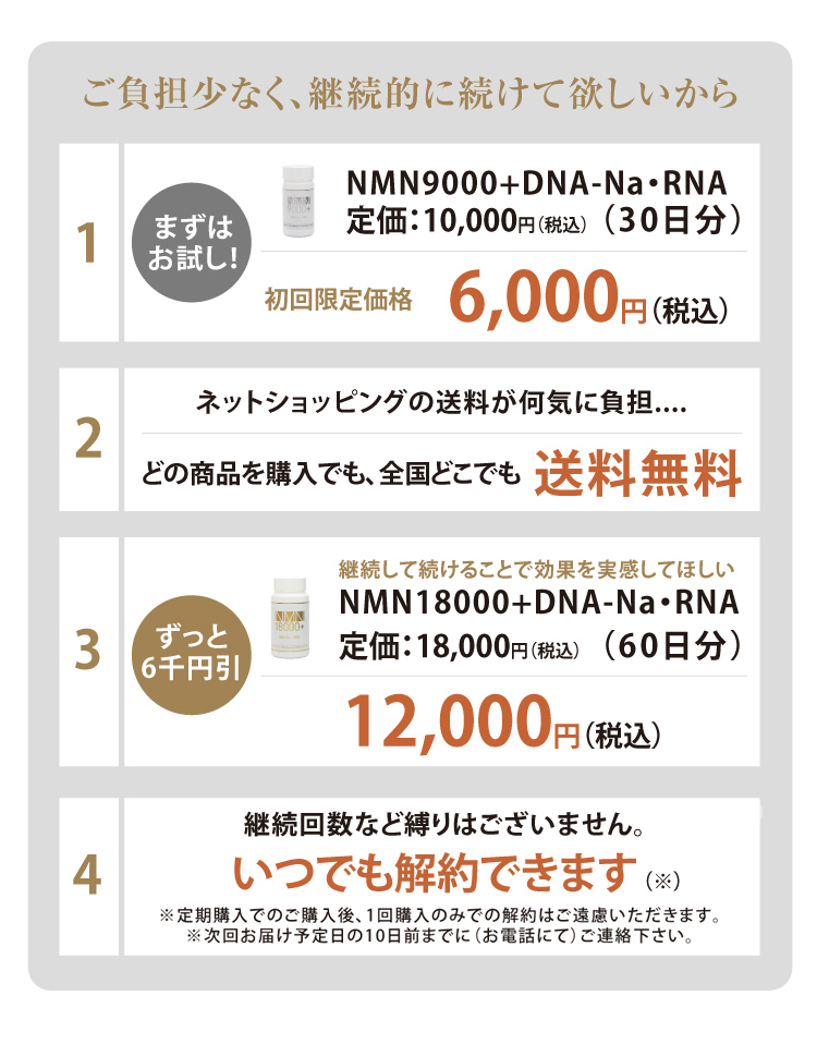 ご負担少なく、継続的に続けて欲しいから 1.まずはお試し！NMN9000+DNA-Na・RNA（30日分）が、希望小売価格10,000円（税込）→初回購入限定6,000円（税込）2.どの商品を購入でも、全国どこでも送料無料 3.継続して続けることで実感してほしい NMN18000+DNA-Na・RNA（60日分）の定期購入が希望小売価格18,000円（税込）→ずっと6,000円引の12,000円（税込） 4.継続回数など縛りはございません。いつでも解約できます。